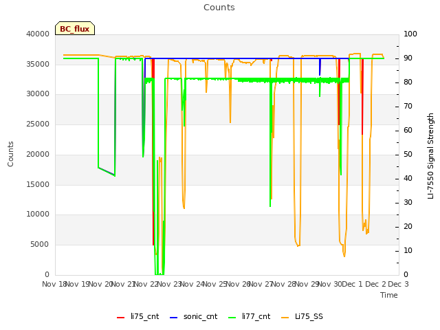 plot of Counts