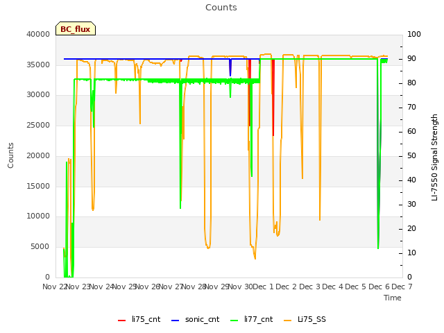 plot of Counts