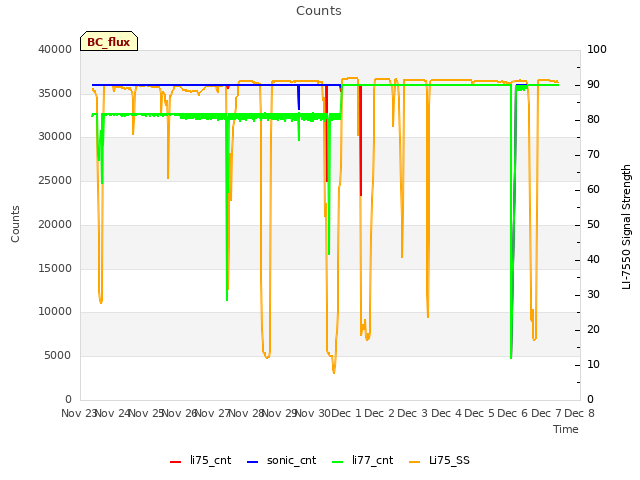 plot of Counts