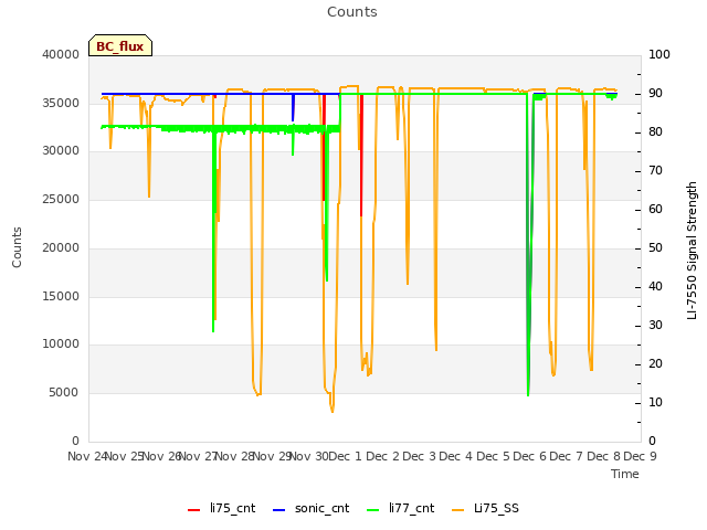 plot of Counts