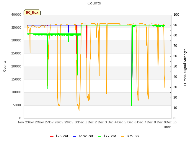 plot of Counts