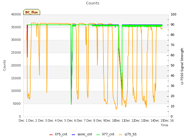 plot of Counts