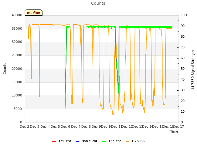 plot of Counts