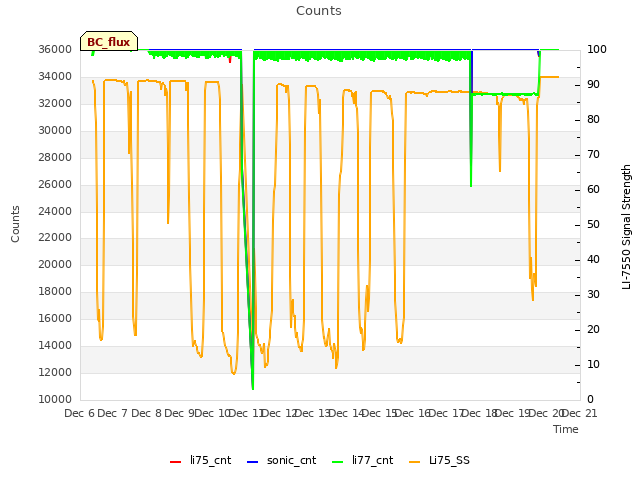 plot of Counts