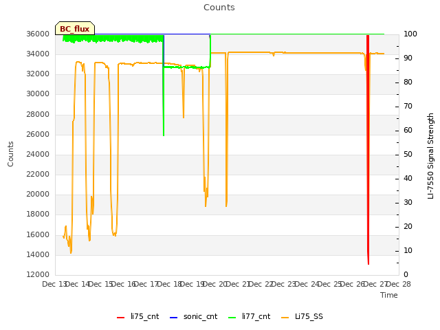 plot of Counts