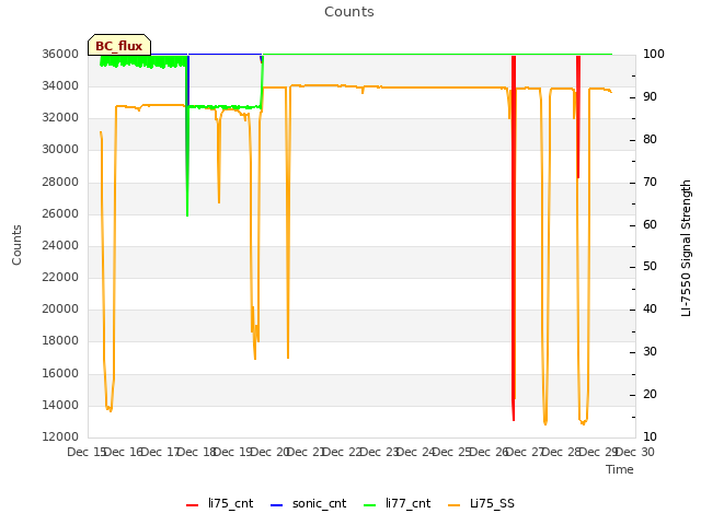 plot of Counts