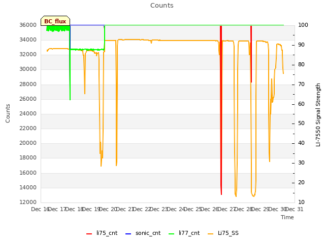 plot of Counts