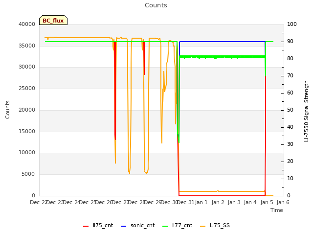 plot of Counts