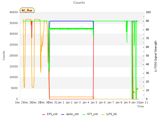 plot of Counts