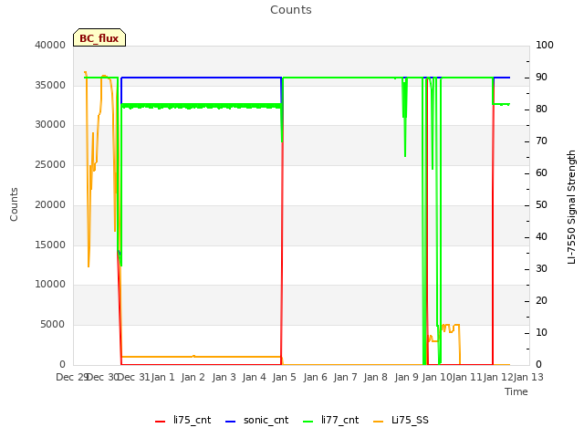 plot of Counts