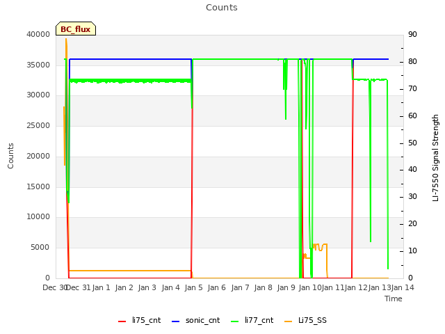 plot of Counts