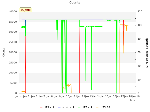 plot of Counts