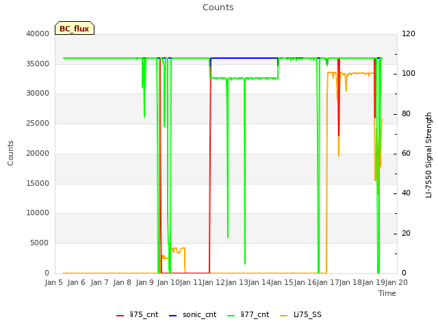 plot of Counts