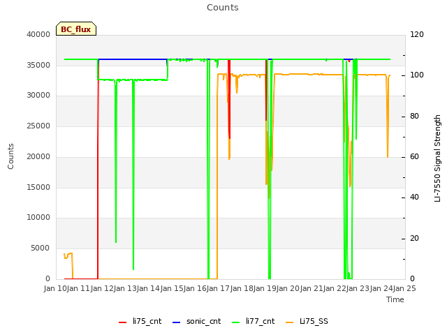 plot of Counts