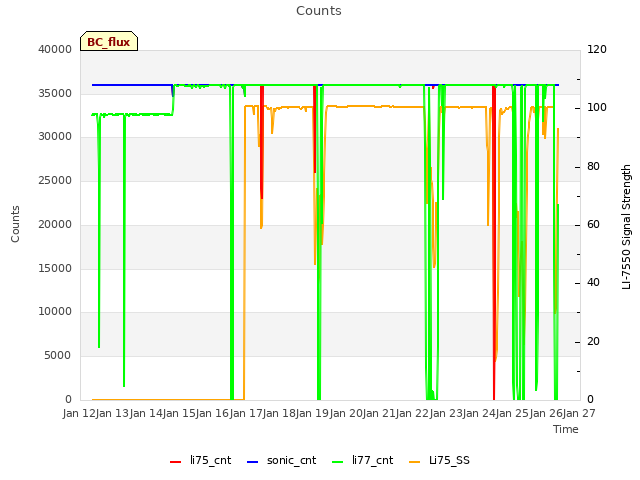 plot of Counts