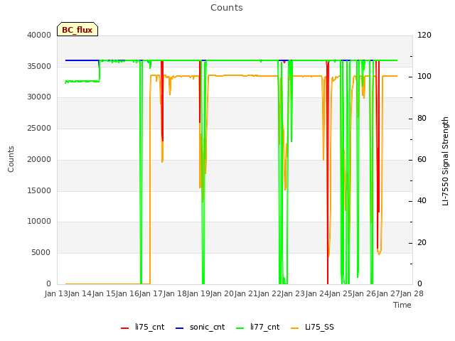 plot of Counts