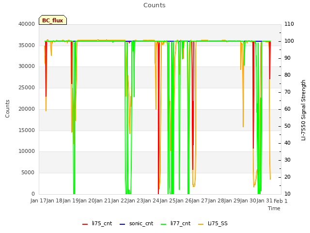 plot of Counts