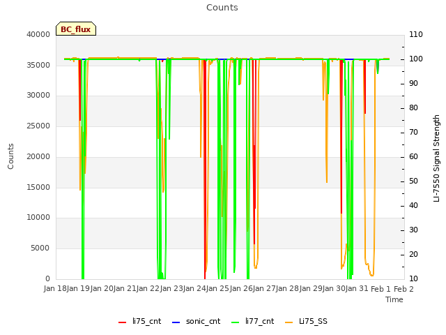 plot of Counts