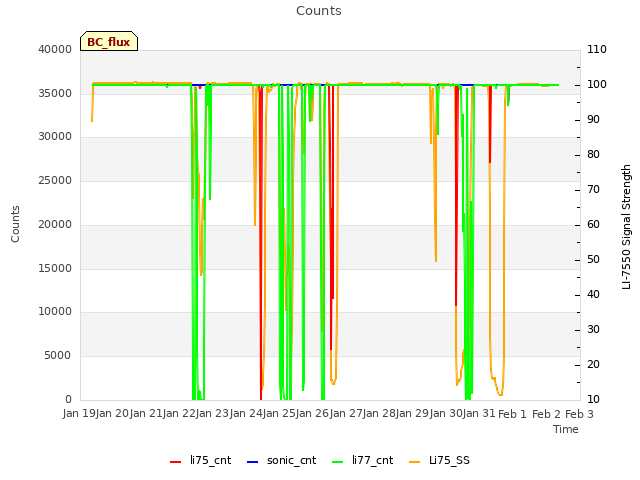 plot of Counts