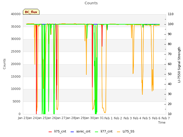 plot of Counts