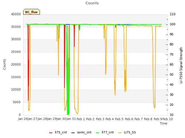 plot of Counts