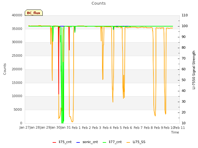 plot of Counts