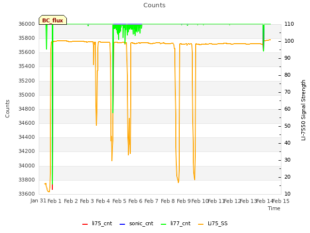 plot of Counts