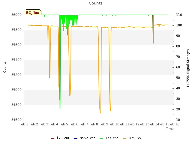 plot of Counts