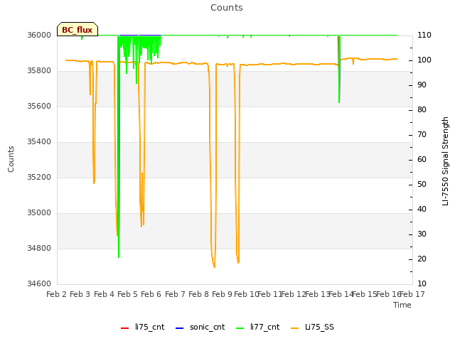 plot of Counts