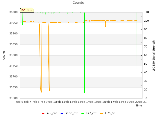 plot of Counts