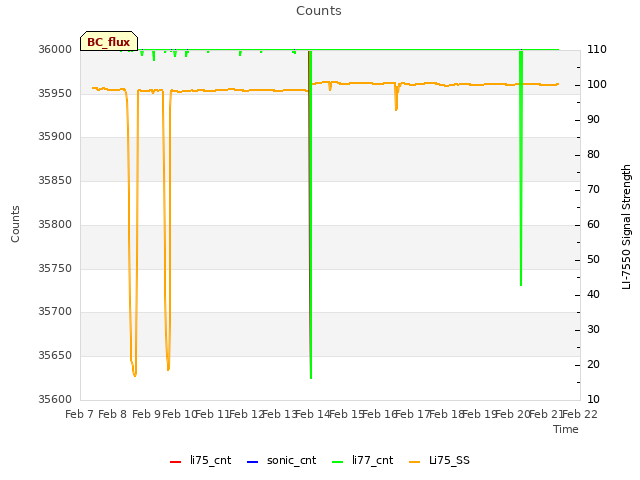 plot of Counts