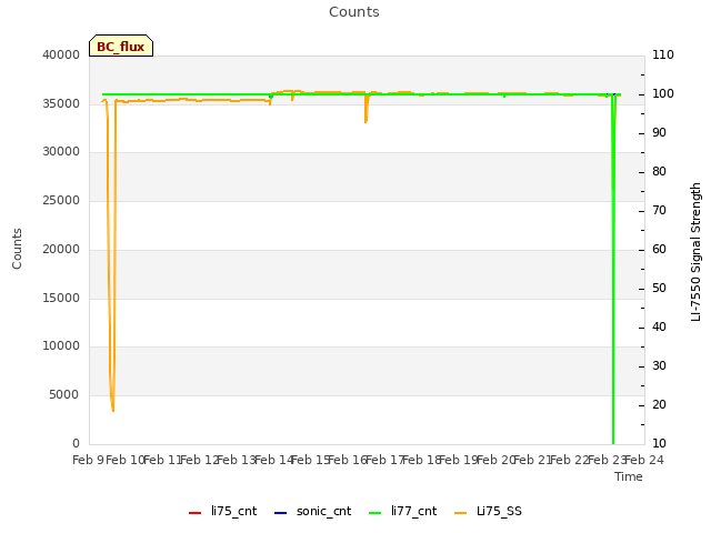 plot of Counts