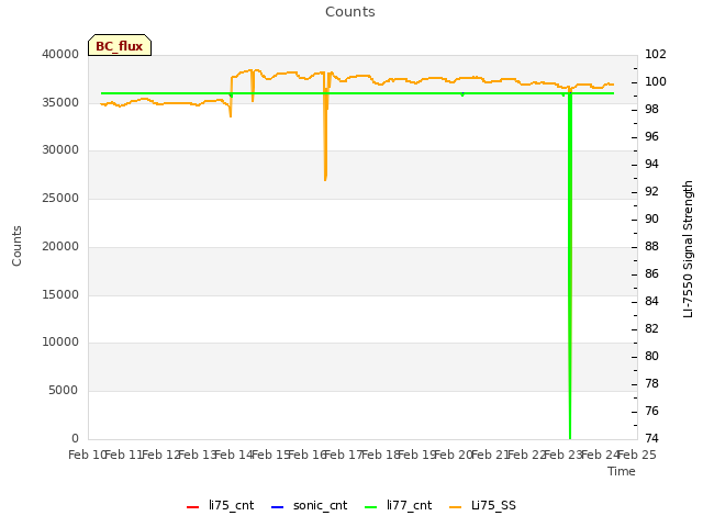 plot of Counts