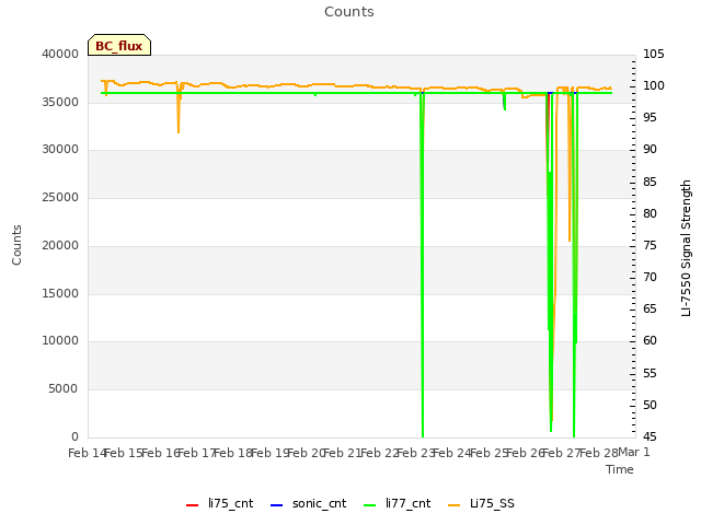 plot of Counts