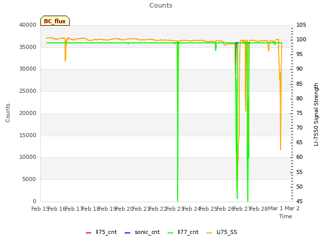 plot of Counts