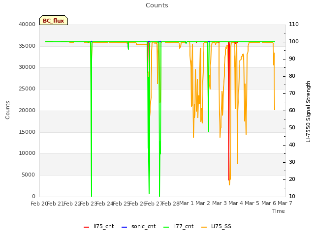 plot of Counts