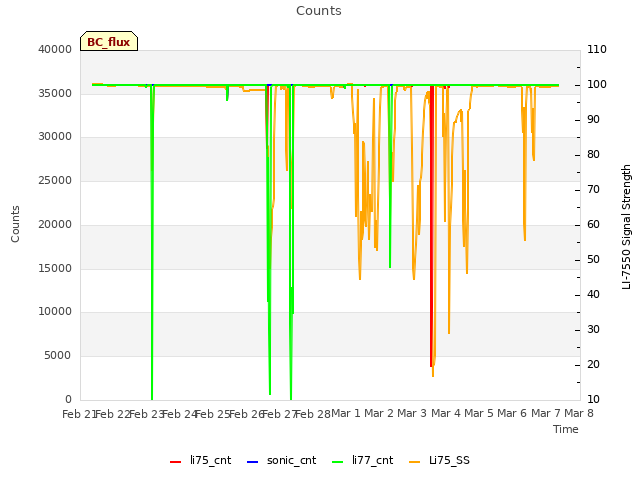 plot of Counts