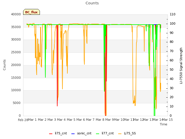 plot of Counts