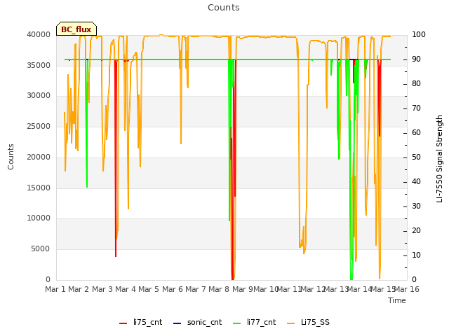 plot of Counts