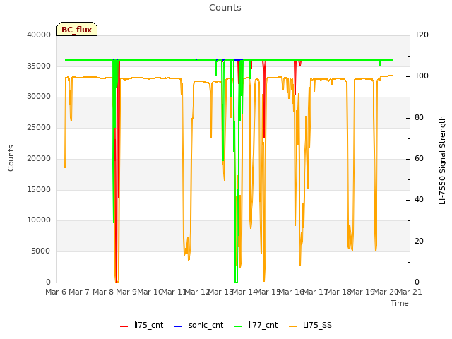 plot of Counts