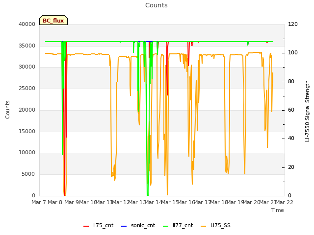 plot of Counts