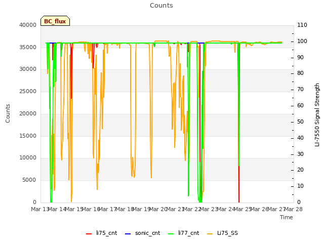 plot of Counts