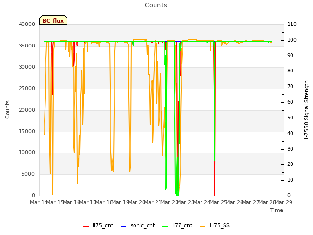 plot of Counts