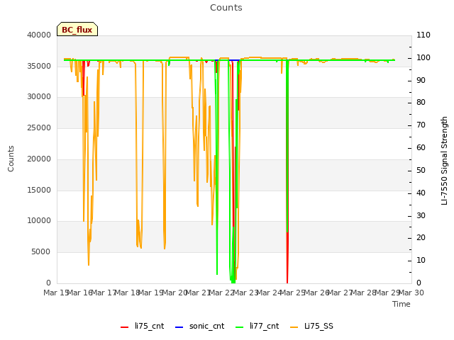 plot of Counts