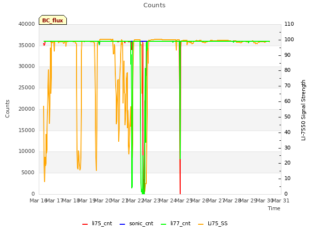 plot of Counts