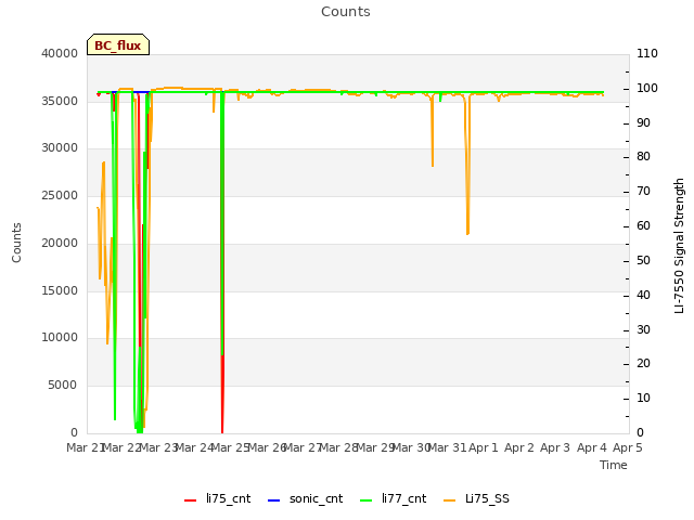 plot of Counts