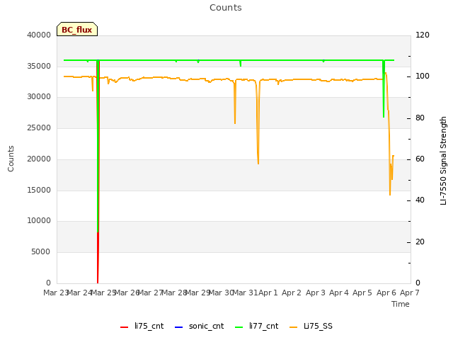 plot of Counts