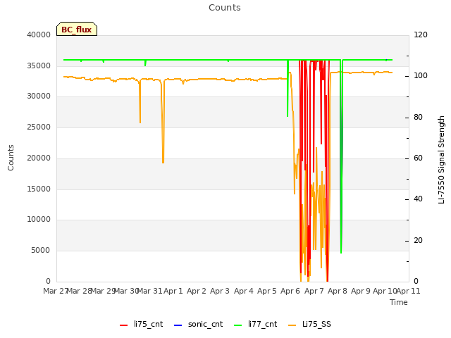 plot of Counts