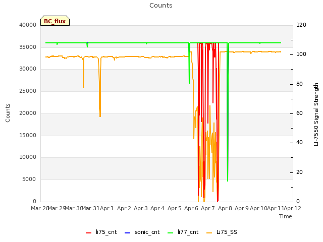 plot of Counts