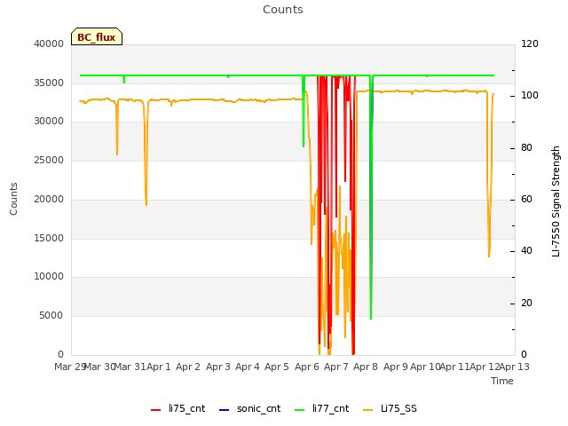 plot of Counts